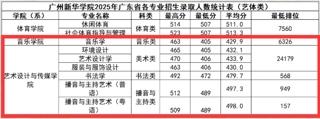 2025广州新华学院艺术类录取分数线（含2023-2024历年）