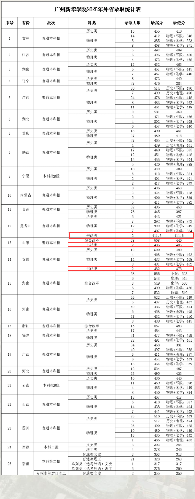 2025广州新华学院艺术类录取分数线（含2023-2024历年）