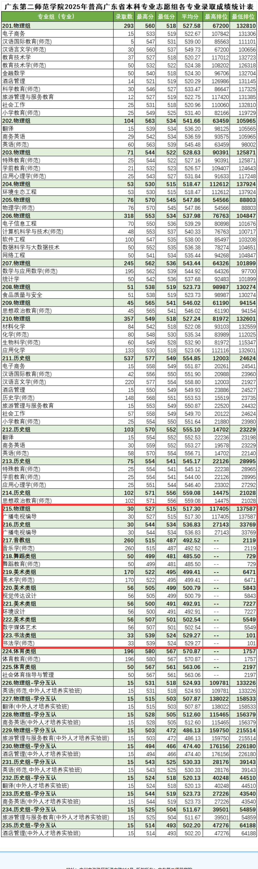 2025广东第二师范学院艺术类录取分数线(含2023-2024历年) 2025广东第二师范学院艺术类录取分数线(含2023-2024历年)