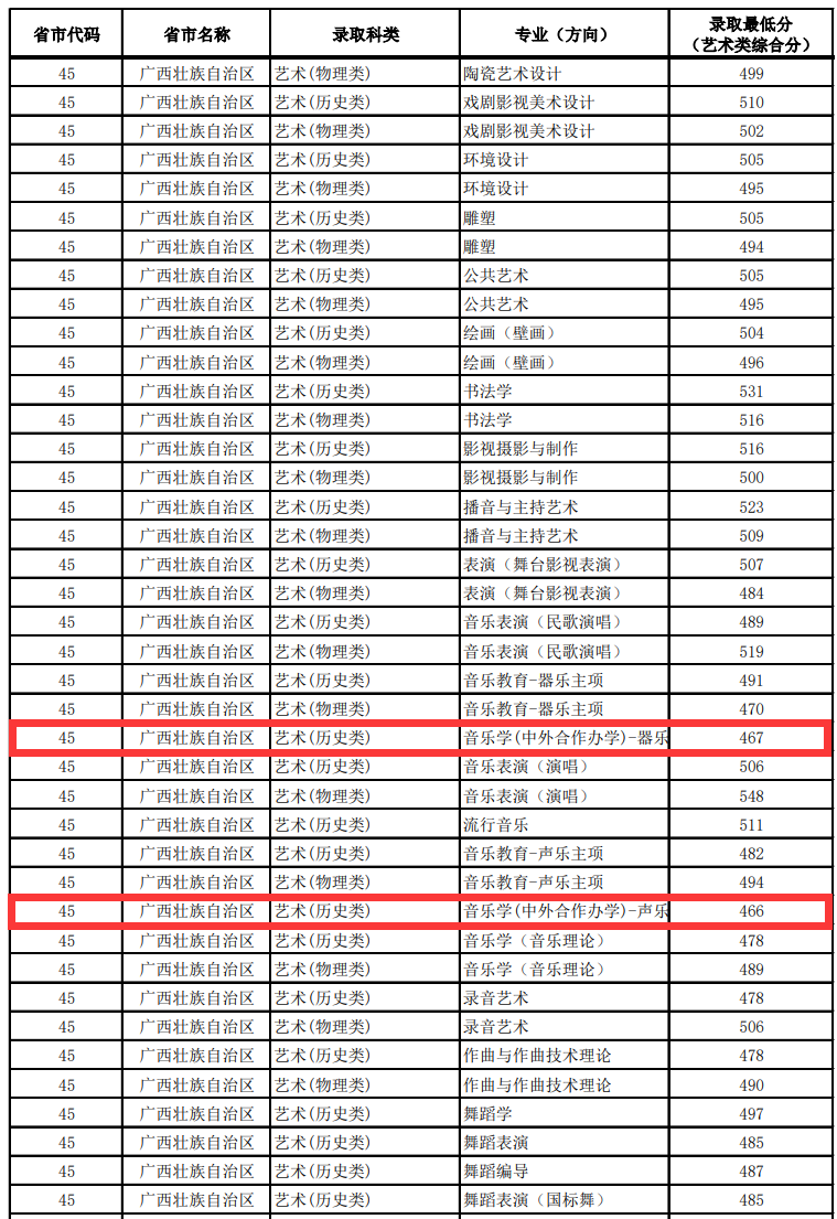 2025广西艺术学院中外合作办学分数线（含2023-2024历年）
