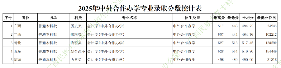 2025广西民族大学中外合作办学分数线（含2023-2024历年）