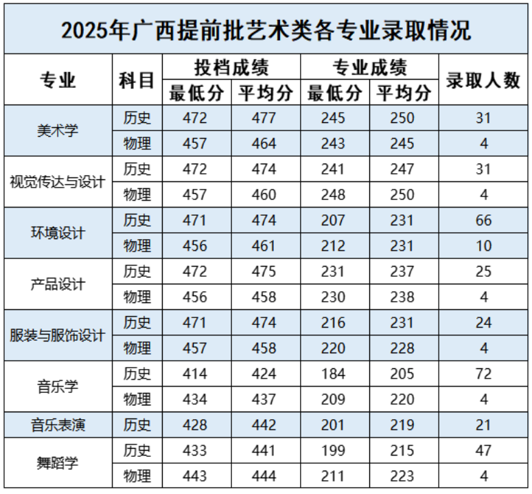 2025百色学院艺术类录取分数线（含2023-2024历年）