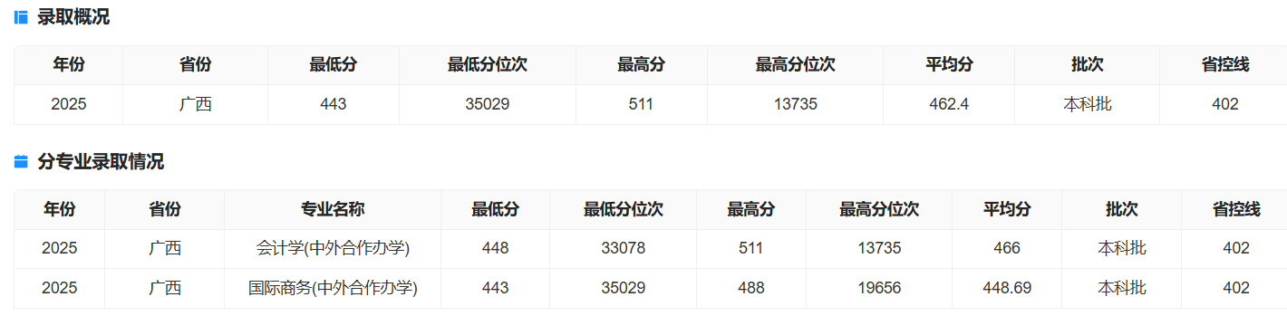 2025广西财经学院中外合作办学分数线（含2023-2024历年）
