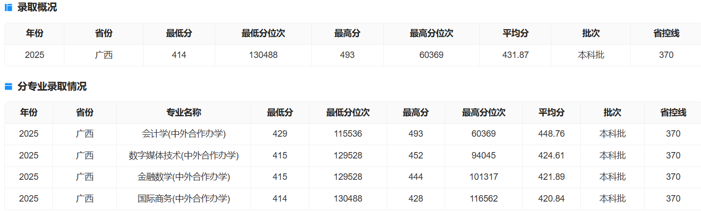 2025广西财经学院中外合作办学分数线（含2023-2024历年）