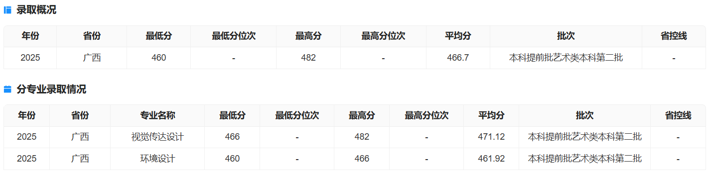 2025广西财经学院艺术类录取分数线(含2023-2024历年) 2025广西财经学院艺术类录取分数线(含2023-2024历年)