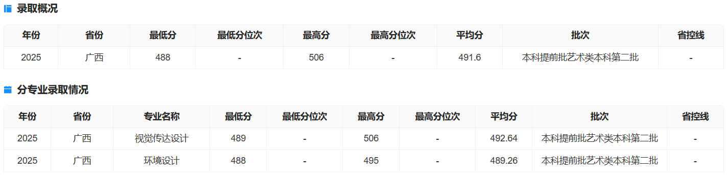 2025广西财经学院艺术类录取分数线(含2023-2024历年) 2025广西财经学院艺术类录取分数线(含2023-2024历年)