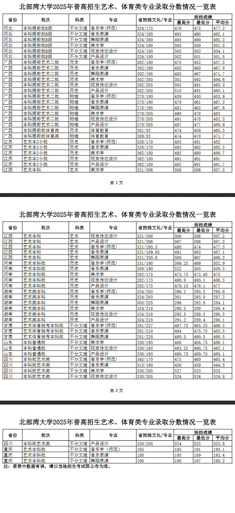 2025北部湾大学艺术类录取分数线(含2023-2024历年) 2025北部湾大学艺术类录取分数线(含2023-2024历年)