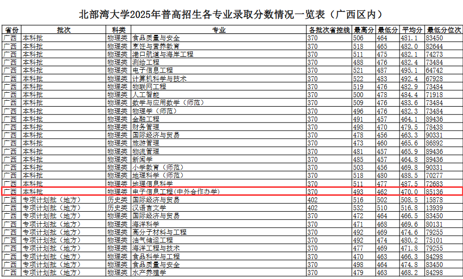 2025北部湾大学中外合作办学分数线(含2023-2024历年) 2025北部湾大学中外合作办学分数线(含2023-2024历年)