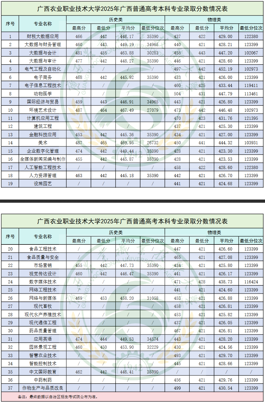 2025广西农业职业技术大学录取分数线(含2023-2024历年) 2025广西农业职业技术大学录取分数线(含2023-2024历年)