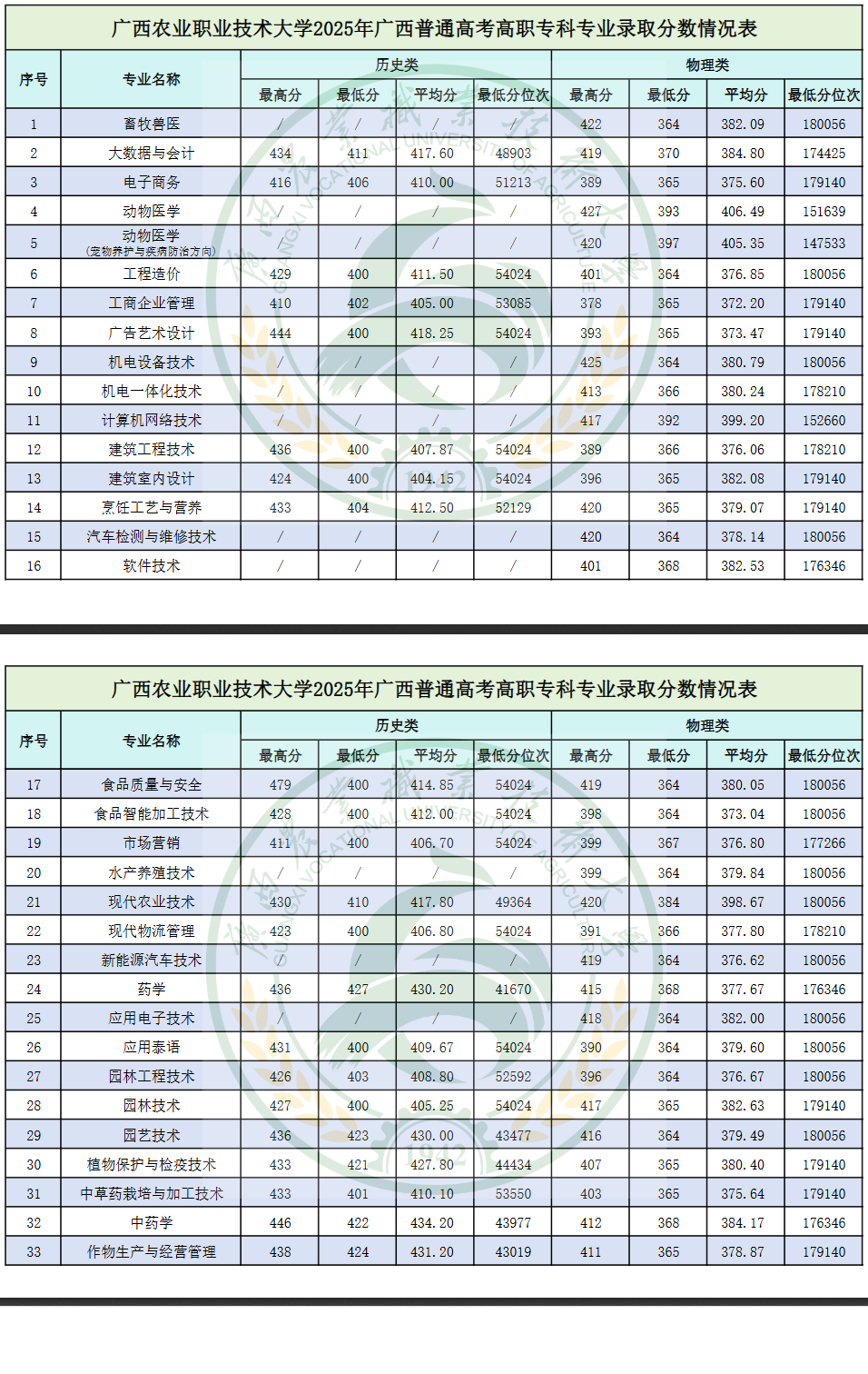 2025广西农业职业技术大学录取分数线(含2023-2024历年) 2025广西农业职业技术大学录取分数线(含2023-2024历年)
