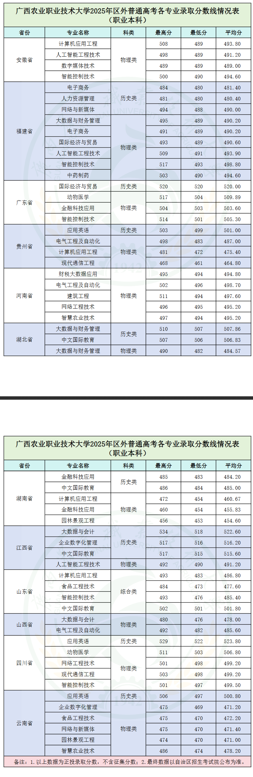 2025广西农业职业技术大学录取分数线(含2023-2024历年) 2025广西农业职业技术大学录取分数线(含2023-2024历年)