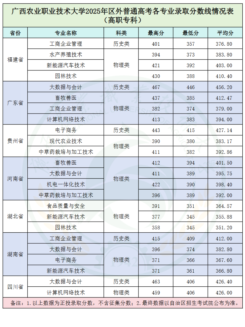2025广西农业职业技术大学录取分数线(含2023-2024历年) 2025广西农业职业技术大学录取分数线(含2023-2024历年)