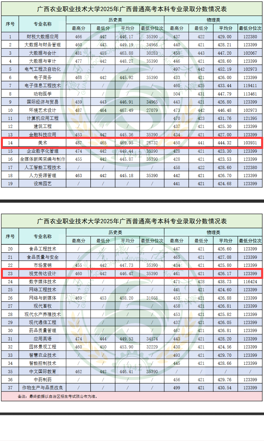 2025广西农业职业技术大学艺术类录取分数线(含2023-2024历年) 2025广西农业职业技术大学艺术类录取分数线(含2023-2024历年)