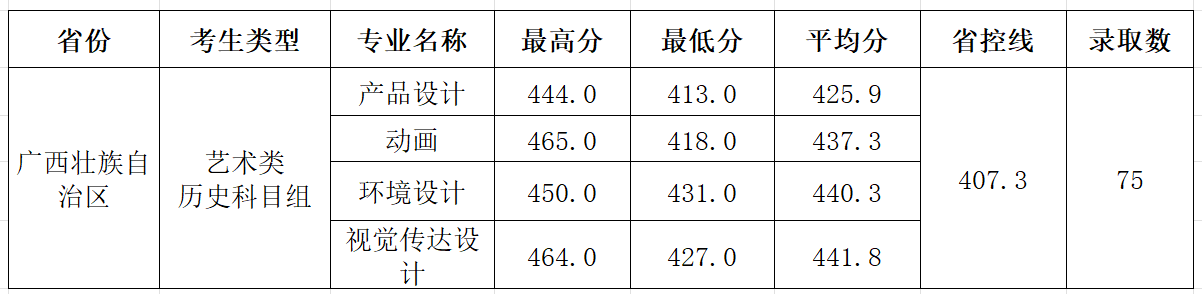 2025柳州工学院艺术类录取分数线（含2023-2024历年）