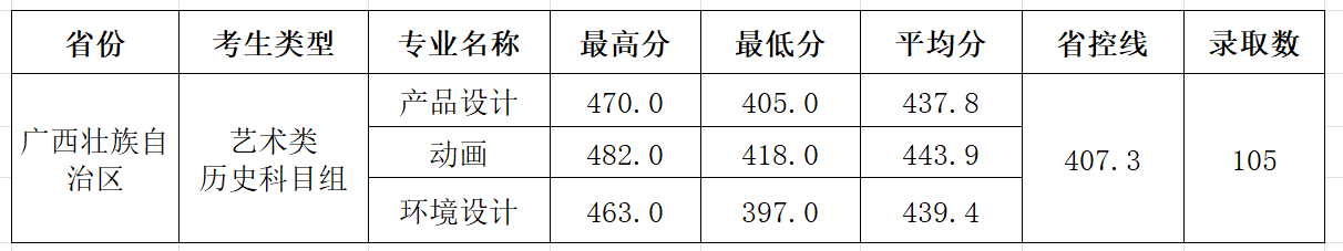 2025柳州工学院艺术类录取分数线（含2023-2024历年）