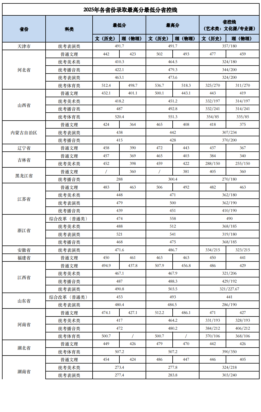 2025南宁理工学院录取分数线(含2023-2024历年) 2025南宁理工学院录取分数线(含2023-2024历年)