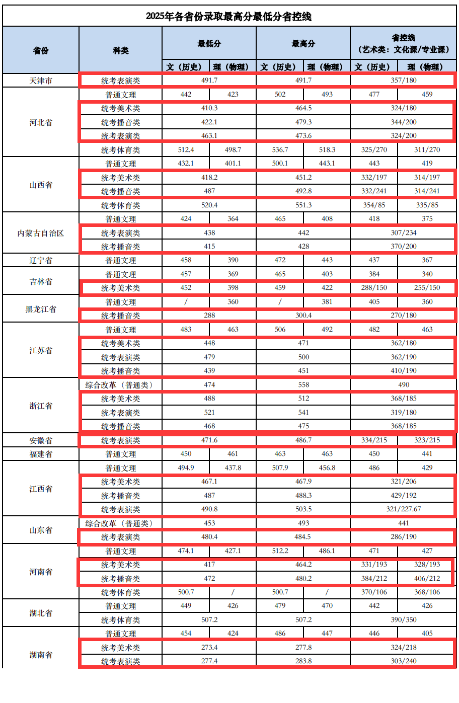 2025南宁理工学院艺术类录取分数线(含2023-2024历年) 2025南宁理工学院艺术类录取分数线(含2023-2024历年)
