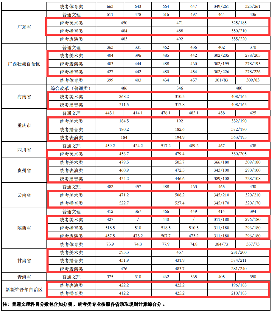 2025南宁理工学院艺术类录取分数线(含2023-2024历年) 2025南宁理工学院艺术类录取分数线(含2023-2024历年)
