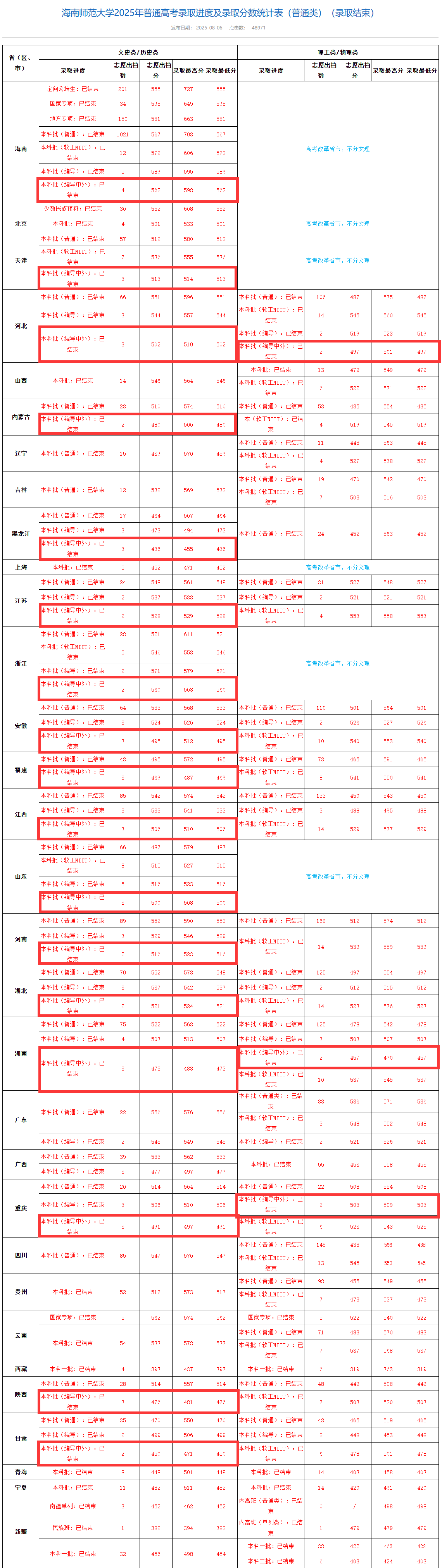 2025海南师范大学中外合作办学分数线（含2023-2024历年）