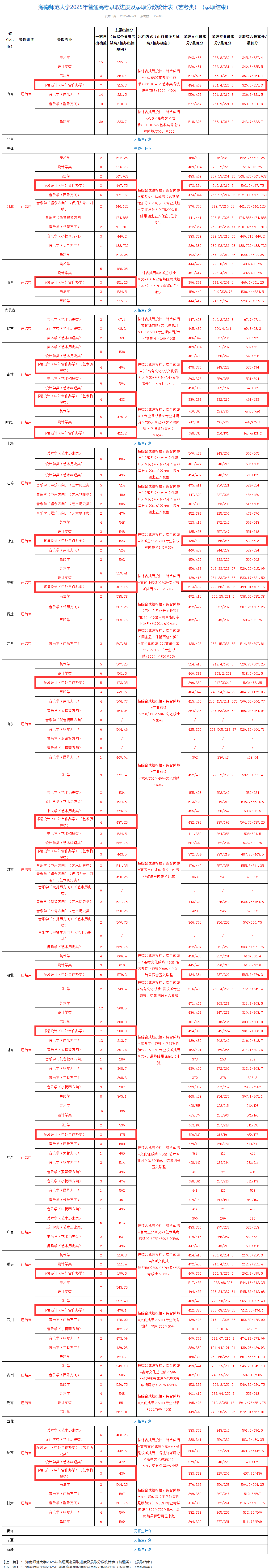 2025海南师范大学中外合作办学分数线（含2023-2024历年）