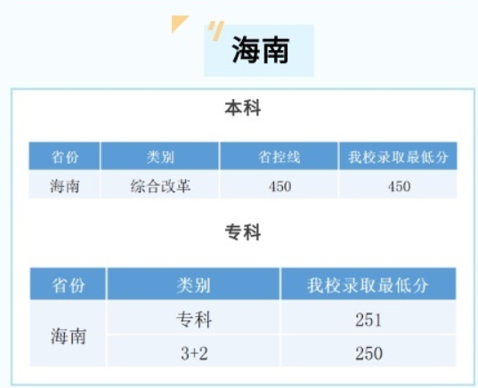 2025海口经济学院录取分数线(含2023年) 2025海口经济学院录取分数线(含2023年)