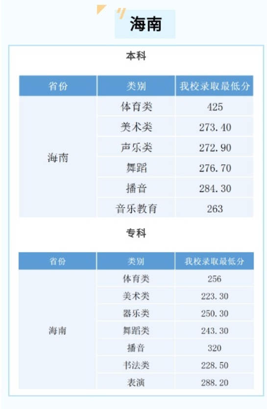 2025海口经济学院艺术类录取分数线(含2023年) 2025海口经济学院艺术类录取分数线(含2023年)