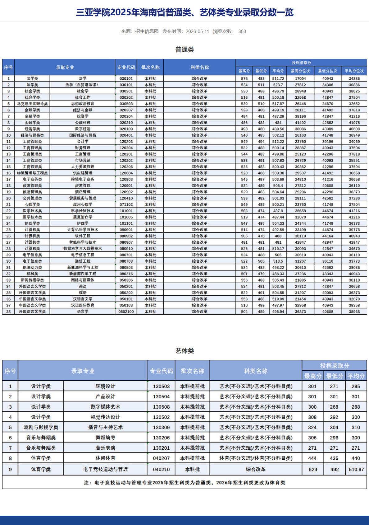 2025三亚学院录取分数线（含2023-2024历年）