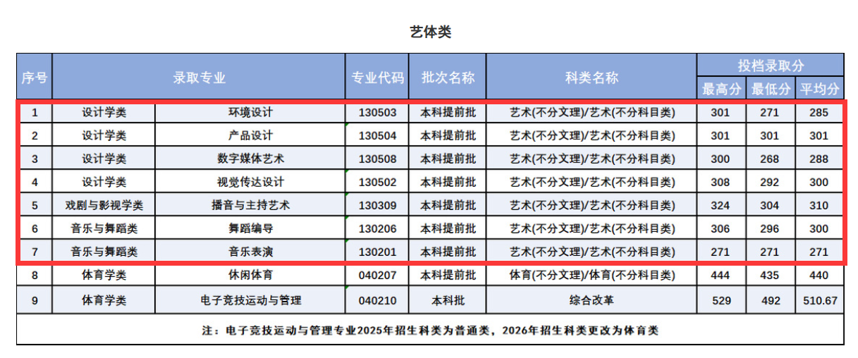 2025三亚学院艺术类录取分数线(含2023-2024历年) 2025三亚学院艺术类录取分数线(含2023-2024历年)