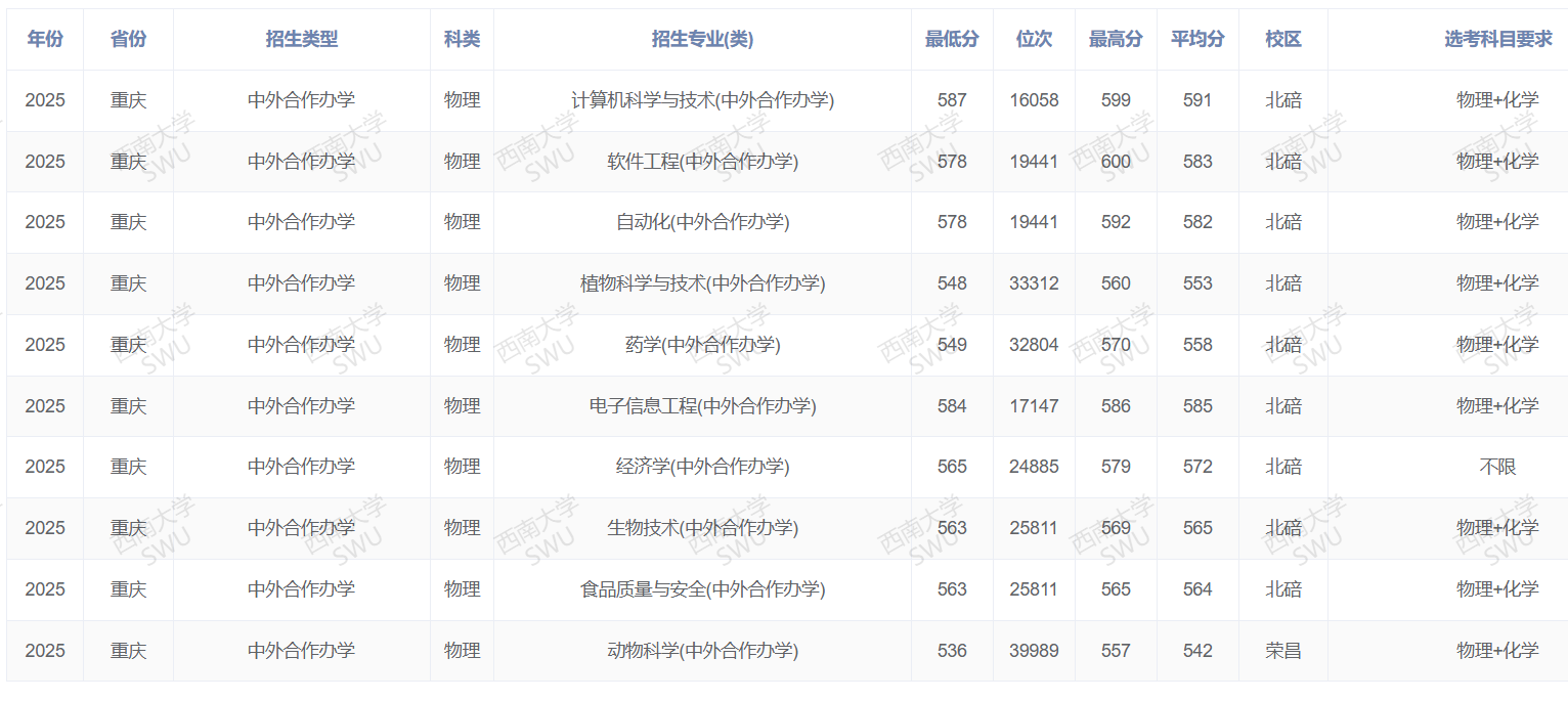 2025西南大学中外合作办学分数线（含2023-2024历年）