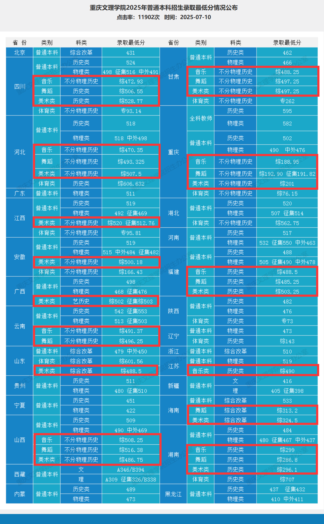 2025重庆文理学院艺术类录取分数线（含2023-2024历年）