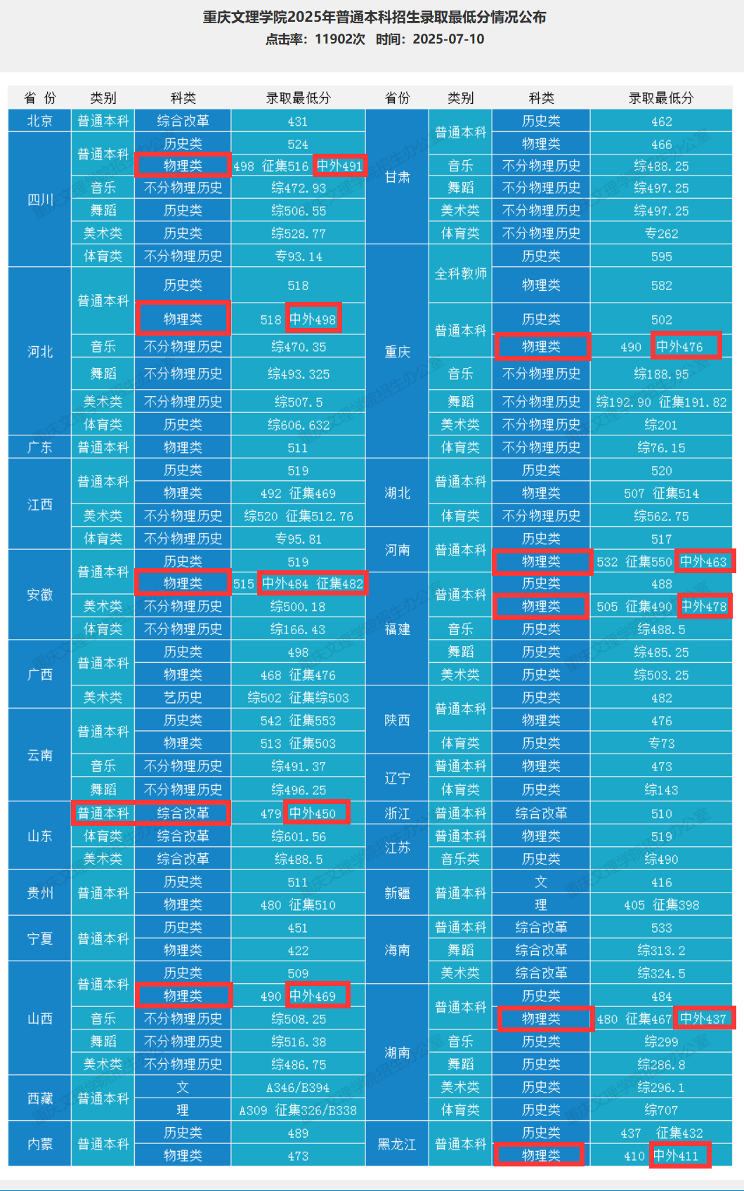 2025重庆文理学院中外合作办学分数线（含2023-2024历年）