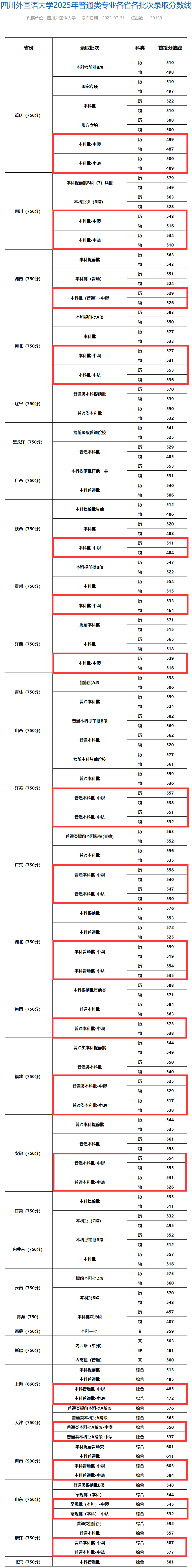 2025年四川外国语大学中外合作办学分数线（含2023-2024历年）