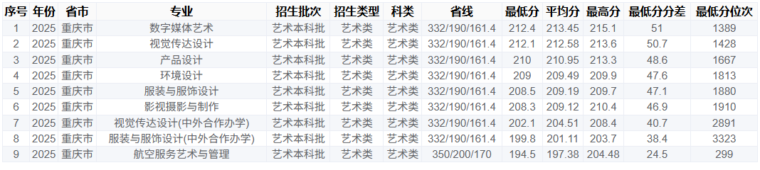 2025重庆工商大学艺术类录取分数线（含2023-2024历年）