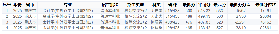 2025重庆工商大学中外合作办学分数线（含2023-2024历年）