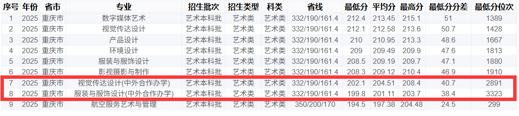 2025重庆工商大学中外合作办学分数线（含2023-2024历年）