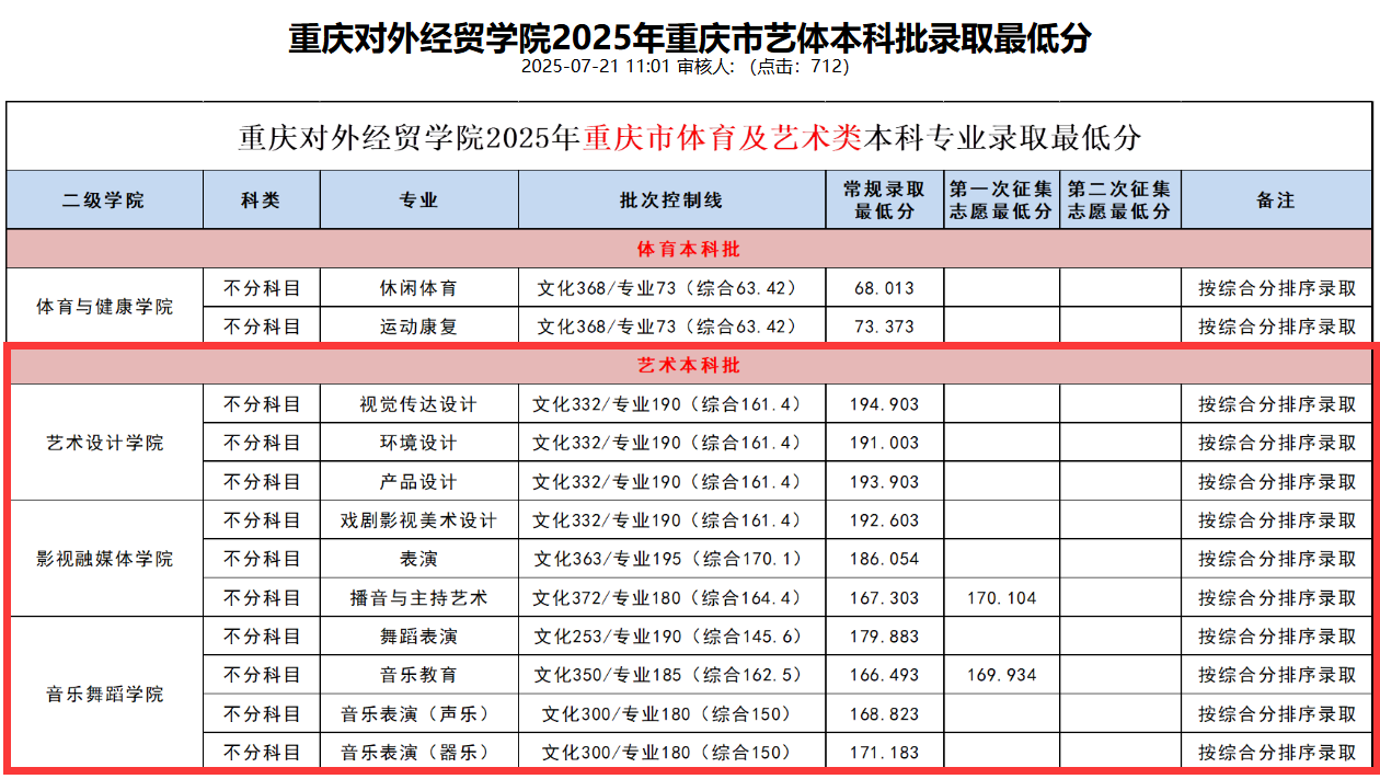 2025重庆对外经贸学院艺术类录取分数线（含2023-2024历年）