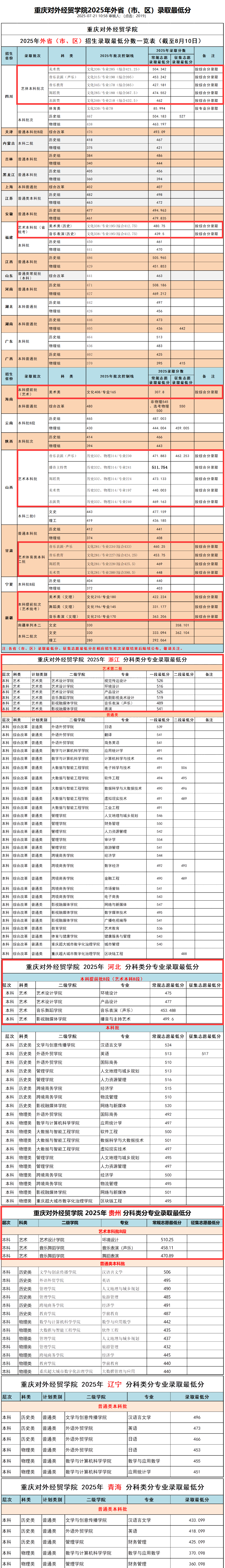 2025重庆对外经贸学院艺术类录取分数线（含2023-2024历年）