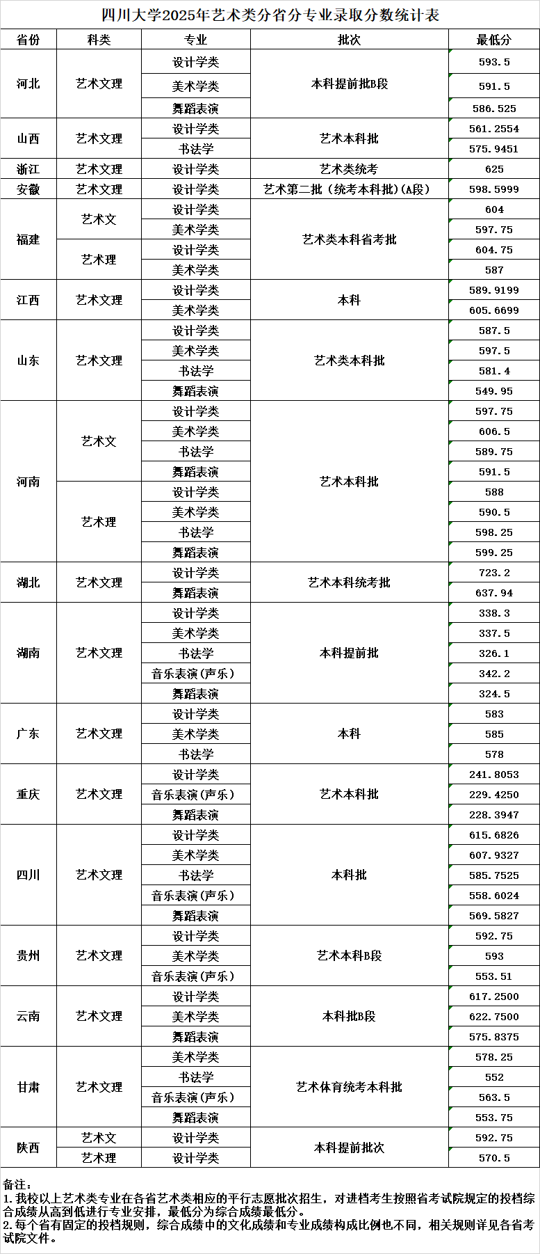 2025四川大学艺术类录取分数线(含2023-2024历年) 2025四川大学艺术类录取分数线(含2023-2024历年)