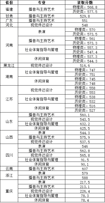 2025成都理工大学艺术类录取分数线(含2023-2024历年) 2025成都理工大学艺术类录取分数线(含2023-2024历年)
