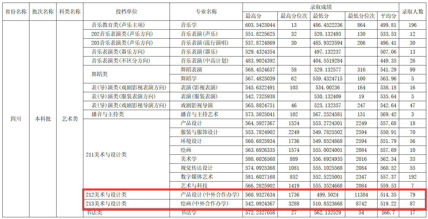 2025四川师范大学中外合作办学分数线（含2023-2024历年）