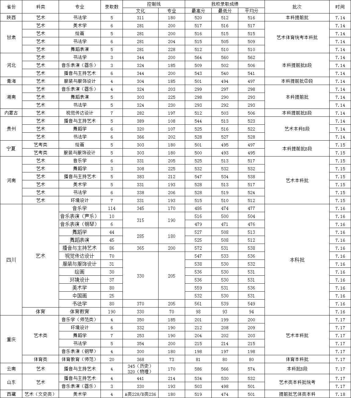 2025西华师范大学艺术类录取分数线（含2023-2024历年）