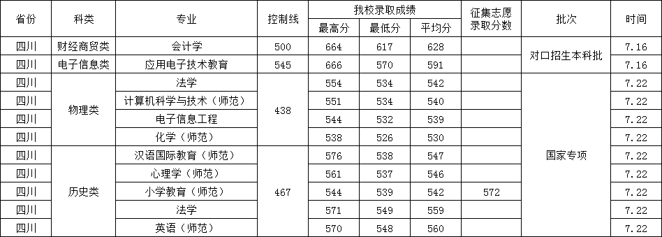 2025西华师范大学录取分数线(含2023-2024历年) 2025西华师范大学录取分数线(含2023-2024历年)