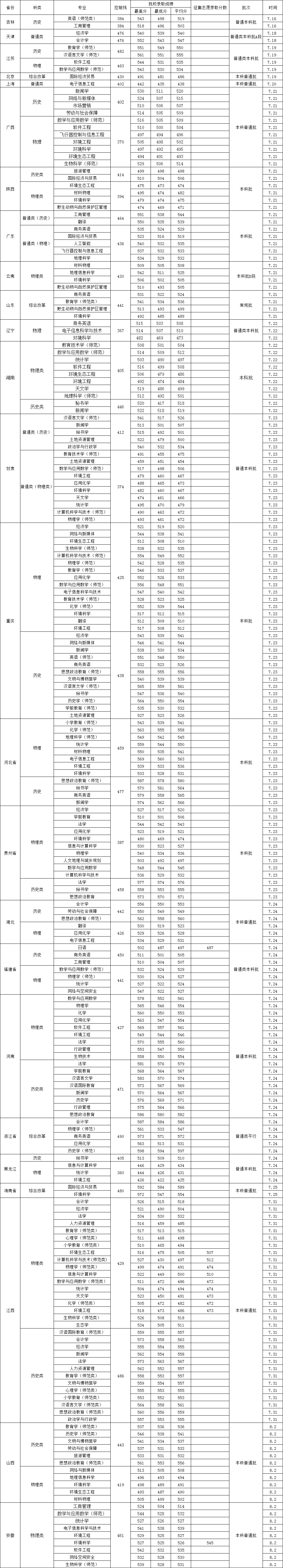 2025西华师范大学录取分数线(含2023-2024历年) 2025西华师范大学录取分数线(含2023-2024历年)