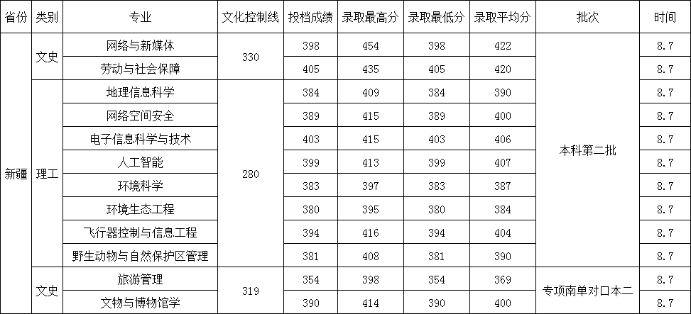 2025西华师范大学录取分数线(含2023-2024历年) 2025西华师范大学录取分数线(含2023-2024历年)