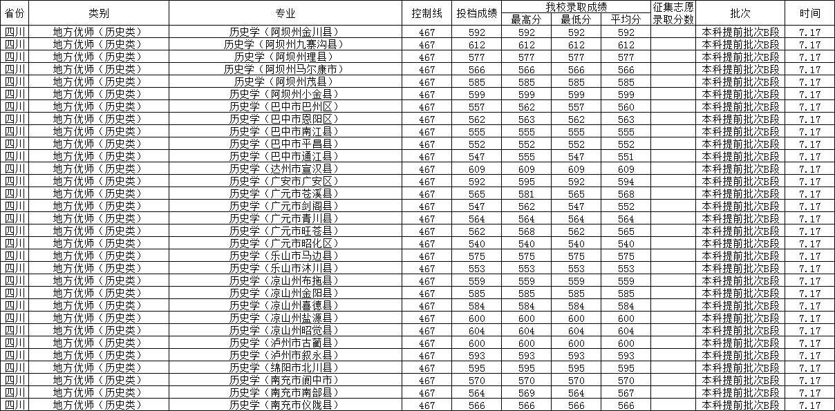 2025西华师范大学录取分数线(含2023-2024历年) 2025西华师范大学录取分数线(含2023-2024历年)