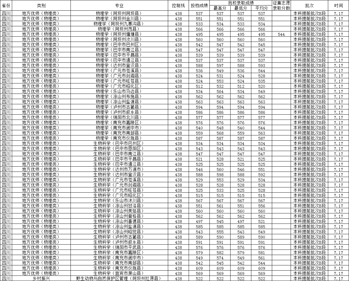 2025西华师范大学录取分数线(含2023-2024历年) 2025西华师范大学录取分数线(含2023-2024历年)