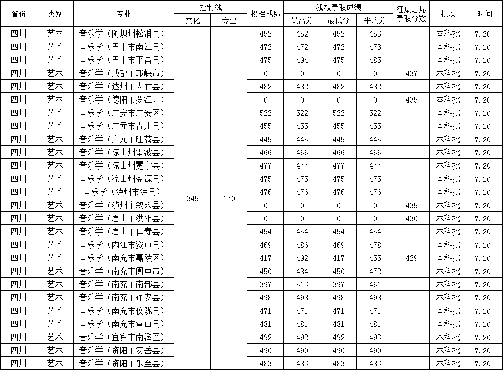 2025西华师范大学艺术类录取分数线（含2023-2024历年）