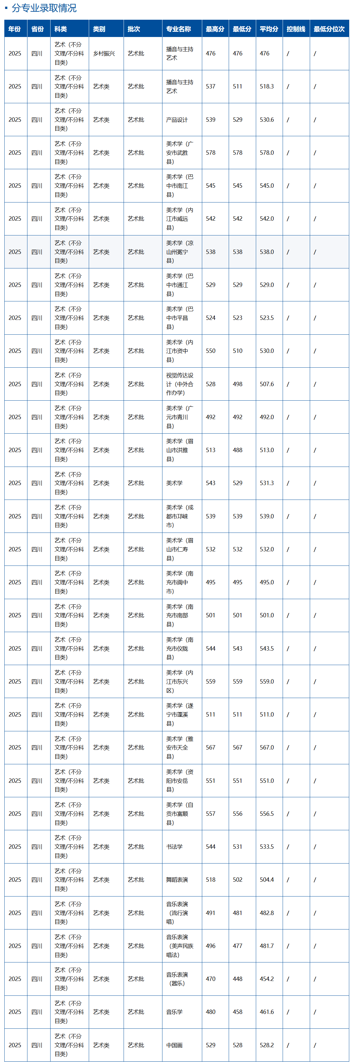 2025内江师范学院艺术类录取分数线（含2023-2024历年）