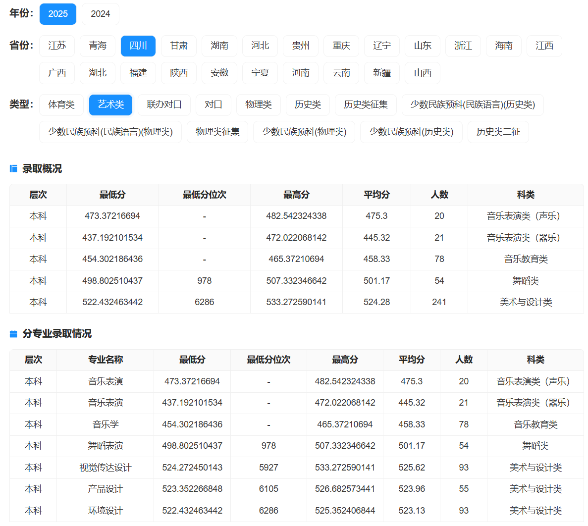 2025宜宾学院艺术类录取分数线（含2023-2024历年）