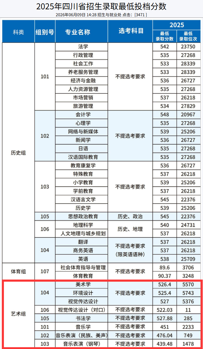 2025乐山师范学院艺术类录取分数线（含2023-2024历年）
